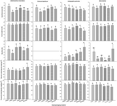 Influence of Packaging Materials and Storage Conditions on Seed Germination Ability and Biochemical Changes in Some Medicinal Plants of Indian Forests